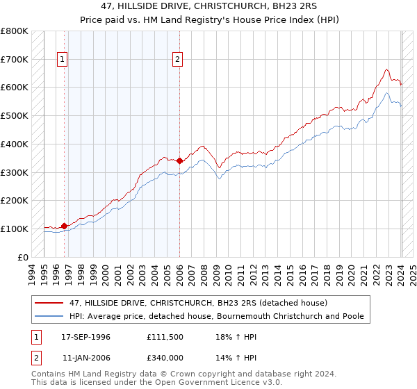 47, HILLSIDE DRIVE, CHRISTCHURCH, BH23 2RS: Price paid vs HM Land Registry's House Price Index