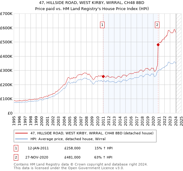 47, HILLSIDE ROAD, WEST KIRBY, WIRRAL, CH48 8BD: Price paid vs HM Land Registry's House Price Index