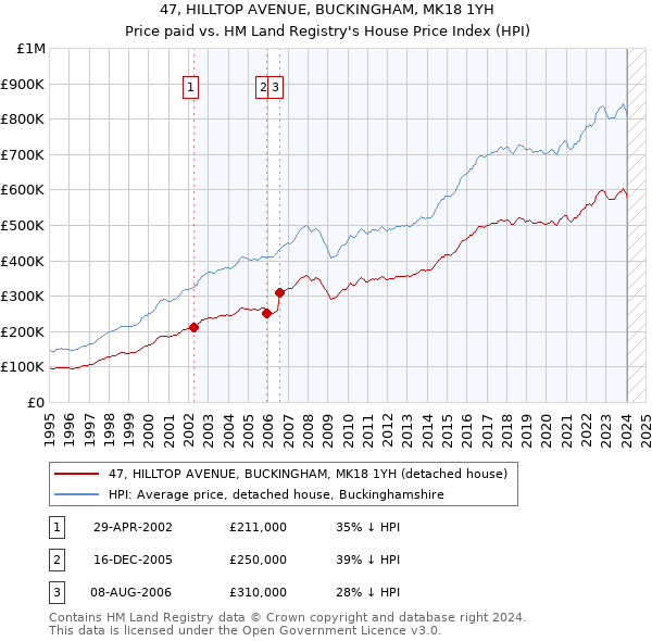 47, HILLTOP AVENUE, BUCKINGHAM, MK18 1YH: Price paid vs HM Land Registry's House Price Index