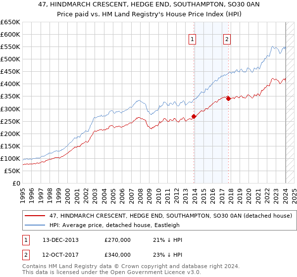 47, HINDMARCH CRESCENT, HEDGE END, SOUTHAMPTON, SO30 0AN: Price paid vs HM Land Registry's House Price Index