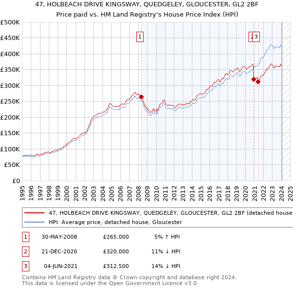 47, HOLBEACH DRIVE KINGSWAY, QUEDGELEY, GLOUCESTER, GL2 2BF: Price paid vs HM Land Registry's House Price Index