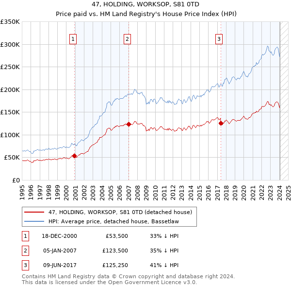 47, HOLDING, WORKSOP, S81 0TD: Price paid vs HM Land Registry's House Price Index