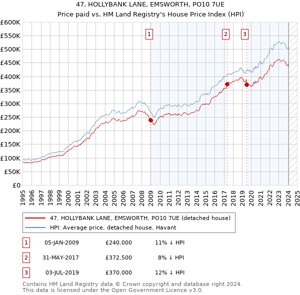 47, HOLLYBANK LANE, EMSWORTH, PO10 7UE: Price paid vs HM Land Registry's House Price Index