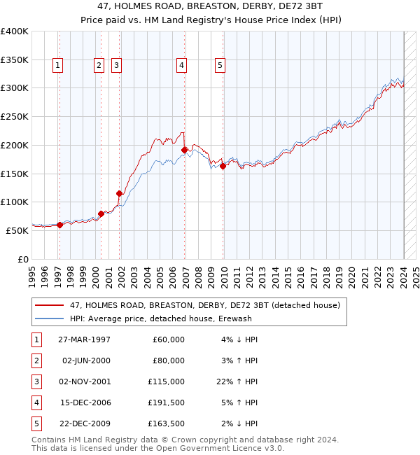 47, HOLMES ROAD, BREASTON, DERBY, DE72 3BT: Price paid vs HM Land Registry's House Price Index