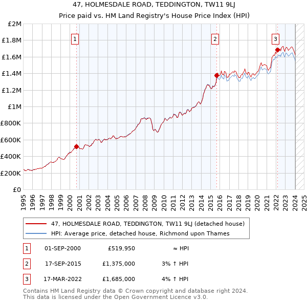 47, HOLMESDALE ROAD, TEDDINGTON, TW11 9LJ: Price paid vs HM Land Registry's House Price Index