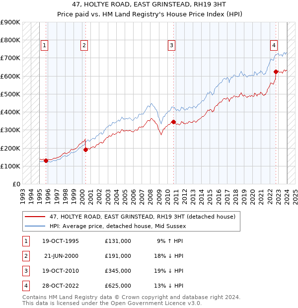 47, HOLTYE ROAD, EAST GRINSTEAD, RH19 3HT: Price paid vs HM Land Registry's House Price Index