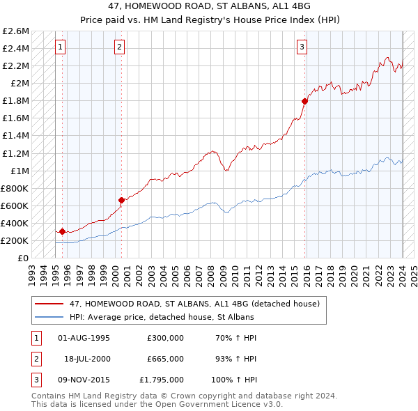 47, HOMEWOOD ROAD, ST ALBANS, AL1 4BG: Price paid vs HM Land Registry's House Price Index