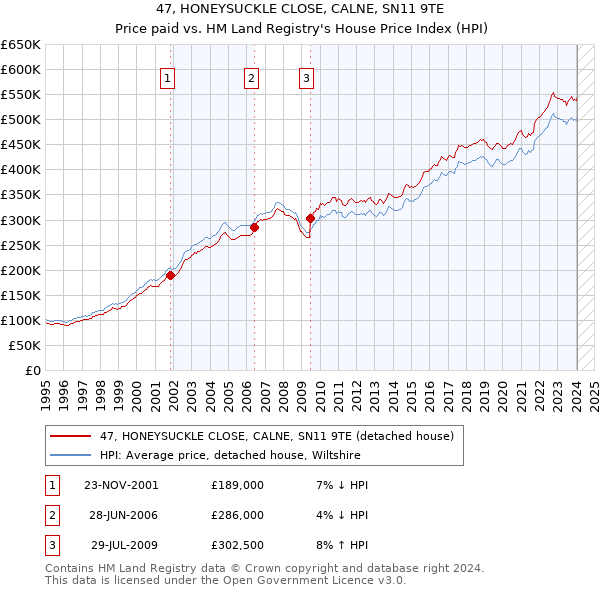 47, HONEYSUCKLE CLOSE, CALNE, SN11 9TE: Price paid vs HM Land Registry's House Price Index