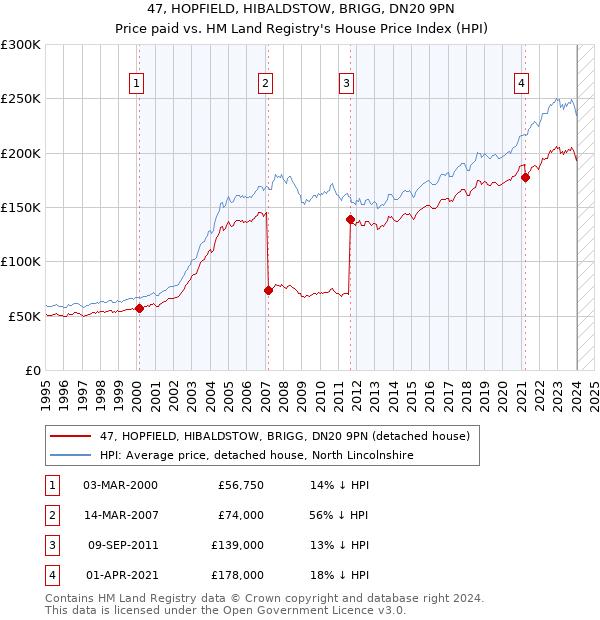47, HOPFIELD, HIBALDSTOW, BRIGG, DN20 9PN: Price paid vs HM Land Registry's House Price Index