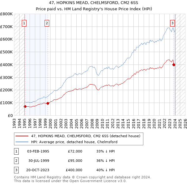 47, HOPKINS MEAD, CHELMSFORD, CM2 6SS: Price paid vs HM Land Registry's House Price Index