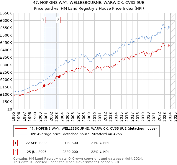 47, HOPKINS WAY, WELLESBOURNE, WARWICK, CV35 9UE: Price paid vs HM Land Registry's House Price Index