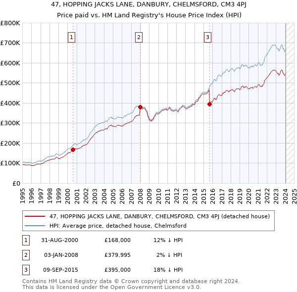 47, HOPPING JACKS LANE, DANBURY, CHELMSFORD, CM3 4PJ: Price paid vs HM Land Registry's House Price Index