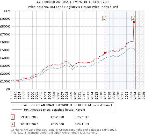 47, HORNDEAN ROAD, EMSWORTH, PO10 7PU: Price paid vs HM Land Registry's House Price Index