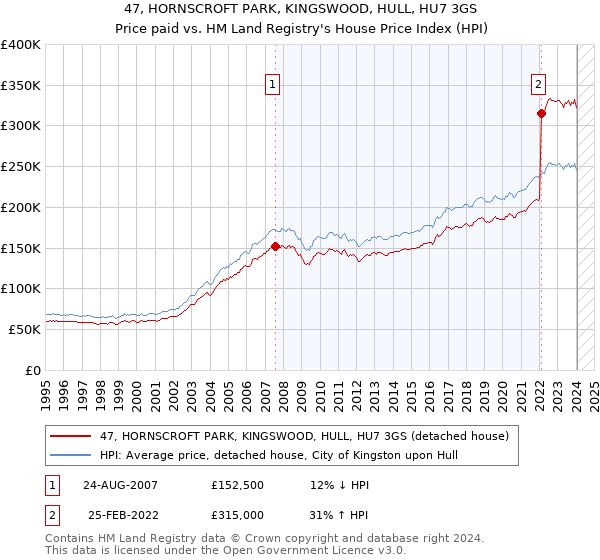 47, HORNSCROFT PARK, KINGSWOOD, HULL, HU7 3GS: Price paid vs HM Land Registry's House Price Index