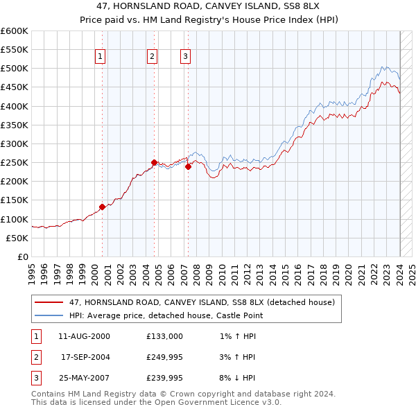 47, HORNSLAND ROAD, CANVEY ISLAND, SS8 8LX: Price paid vs HM Land Registry's House Price Index