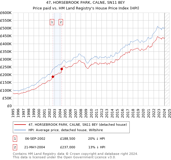 47, HORSEBROOK PARK, CALNE, SN11 8EY: Price paid vs HM Land Registry's House Price Index