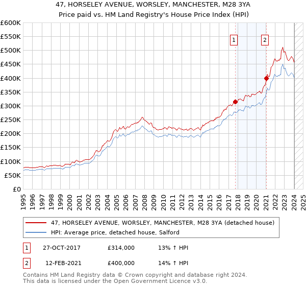 47, HORSELEY AVENUE, WORSLEY, MANCHESTER, M28 3YA: Price paid vs HM Land Registry's House Price Index