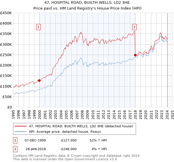 47, HOSPITAL ROAD, BUILTH WELLS, LD2 3HE: Price paid vs HM Land Registry's House Price Index