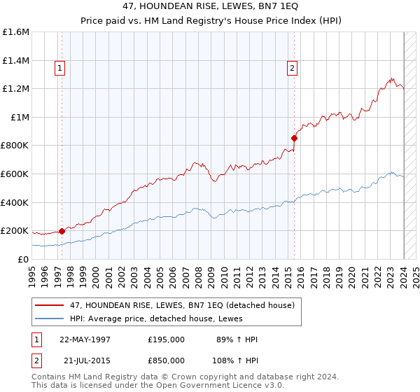 47, HOUNDEAN RISE, LEWES, BN7 1EQ: Price paid vs HM Land Registry's House Price Index
