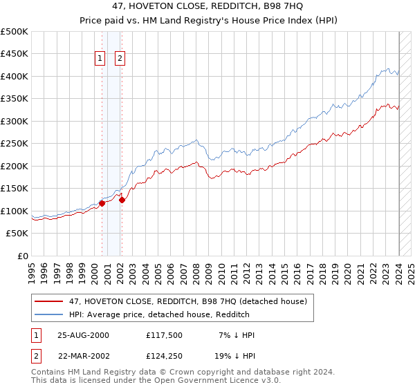47, HOVETON CLOSE, REDDITCH, B98 7HQ: Price paid vs HM Land Registry's House Price Index