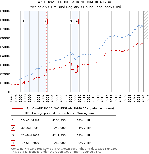 47, HOWARD ROAD, WOKINGHAM, RG40 2BX: Price paid vs HM Land Registry's House Price Index