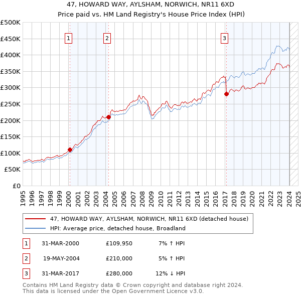 47, HOWARD WAY, AYLSHAM, NORWICH, NR11 6XD: Price paid vs HM Land Registry's House Price Index