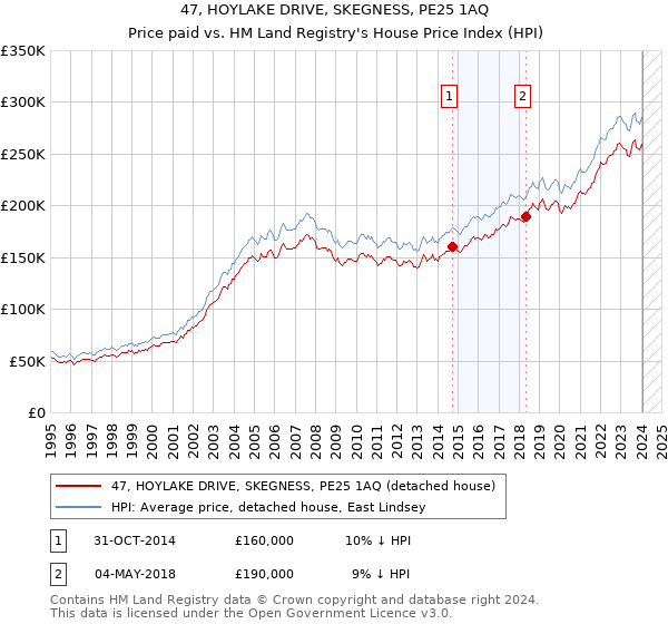 47, HOYLAKE DRIVE, SKEGNESS, PE25 1AQ: Price paid vs HM Land Registry's House Price Index