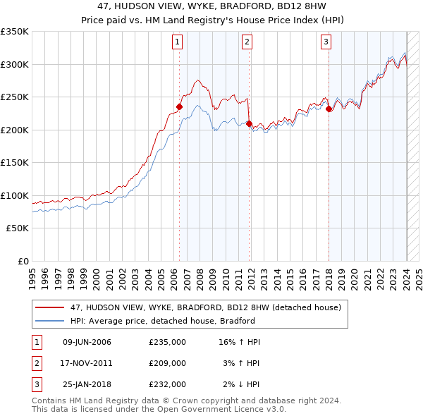 47, HUDSON VIEW, WYKE, BRADFORD, BD12 8HW: Price paid vs HM Land Registry's House Price Index