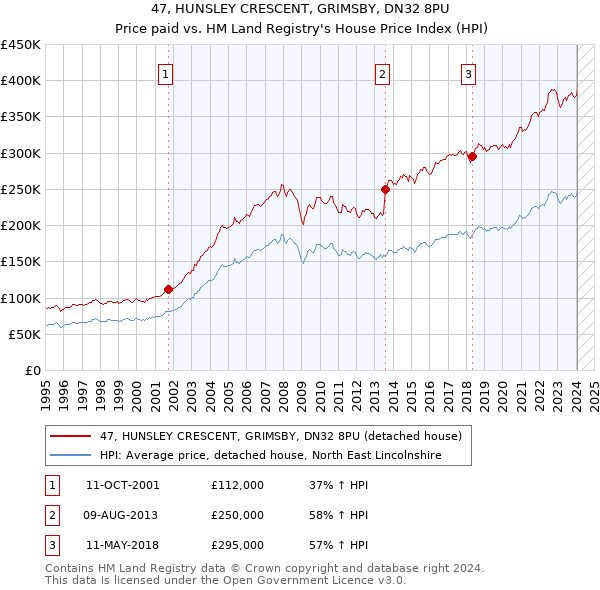47, HUNSLEY CRESCENT, GRIMSBY, DN32 8PU: Price paid vs HM Land Registry's House Price Index
