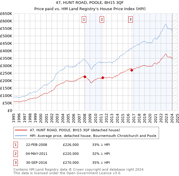 47, HUNT ROAD, POOLE, BH15 3QF: Price paid vs HM Land Registry's House Price Index