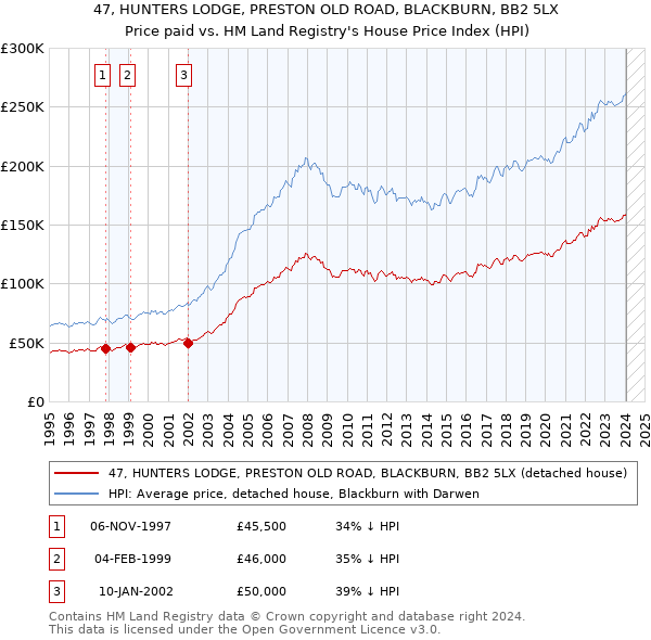 47, HUNTERS LODGE, PRESTON OLD ROAD, BLACKBURN, BB2 5LX: Price paid vs HM Land Registry's House Price Index