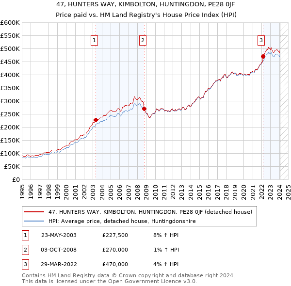 47, HUNTERS WAY, KIMBOLTON, HUNTINGDON, PE28 0JF: Price paid vs HM Land Registry's House Price Index