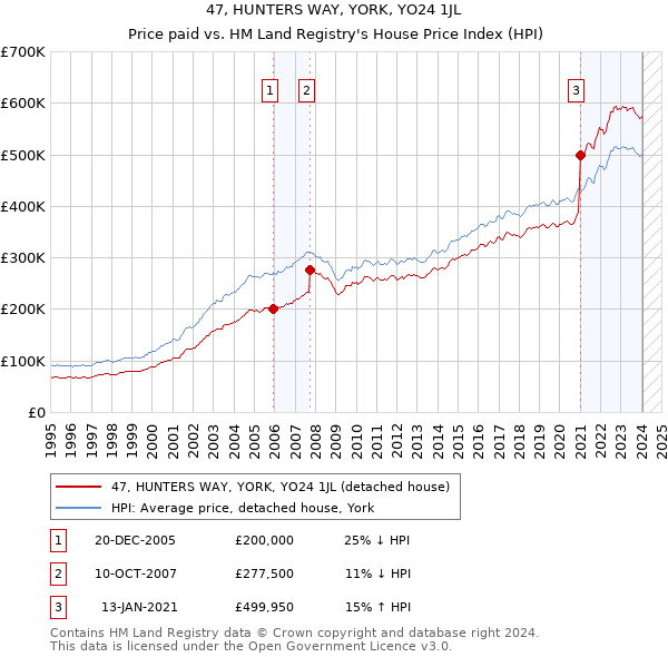 47, HUNTERS WAY, YORK, YO24 1JL: Price paid vs HM Land Registry's House Price Index