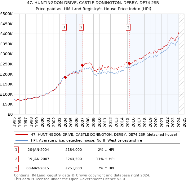 47, HUNTINGDON DRIVE, CASTLE DONINGTON, DERBY, DE74 2SR: Price paid vs HM Land Registry's House Price Index