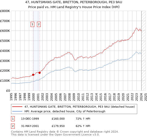 47, HUNTSMANS GATE, BRETTON, PETERBOROUGH, PE3 9AU: Price paid vs HM Land Registry's House Price Index