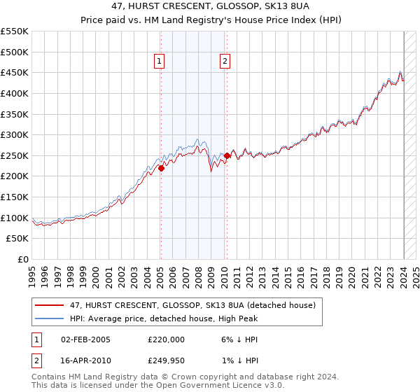 47, HURST CRESCENT, GLOSSOP, SK13 8UA: Price paid vs HM Land Registry's House Price Index