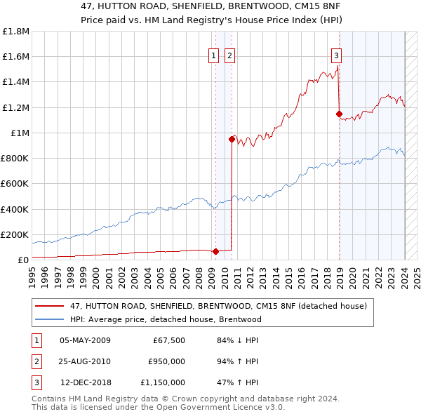 47, HUTTON ROAD, SHENFIELD, BRENTWOOD, CM15 8NF: Price paid vs HM Land Registry's House Price Index