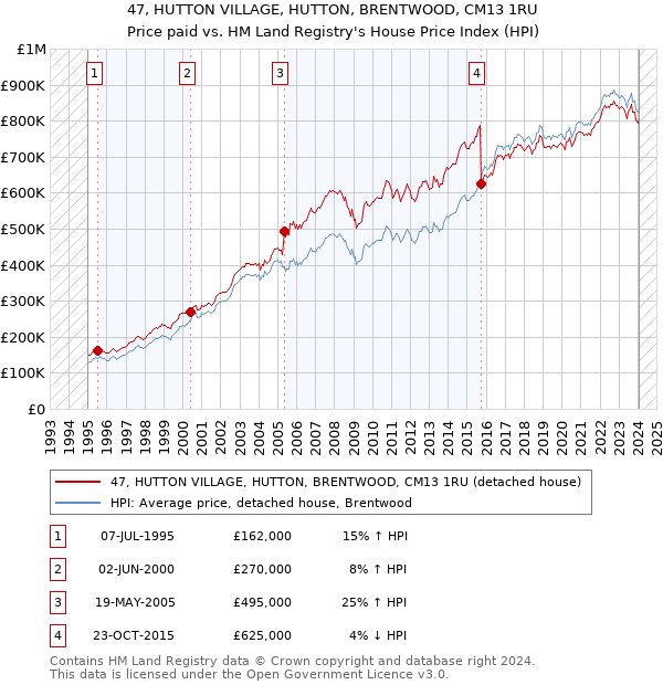 47, HUTTON VILLAGE, HUTTON, BRENTWOOD, CM13 1RU: Price paid vs HM Land Registry's House Price Index