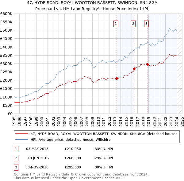 47, HYDE ROAD, ROYAL WOOTTON BASSETT, SWINDON, SN4 8GA: Price paid vs HM Land Registry's House Price Index