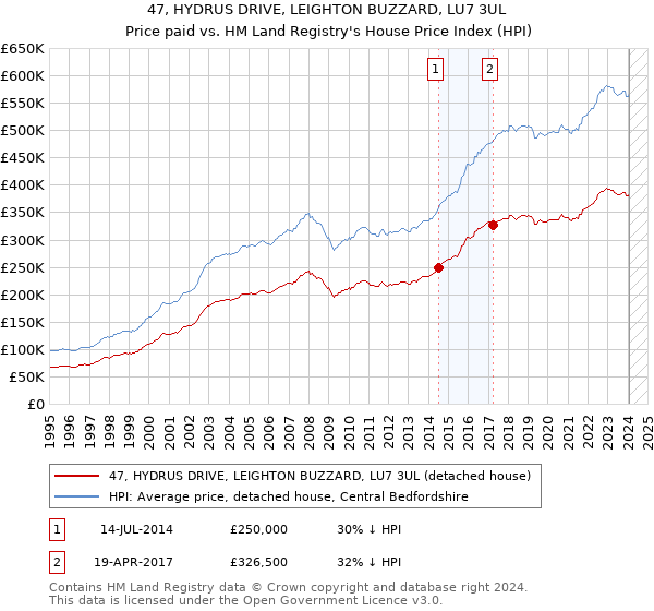 47, HYDRUS DRIVE, LEIGHTON BUZZARD, LU7 3UL: Price paid vs HM Land Registry's House Price Index