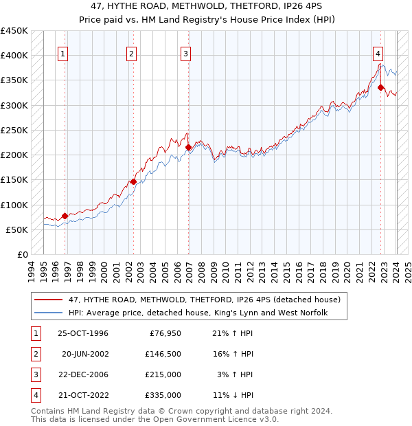 47, HYTHE ROAD, METHWOLD, THETFORD, IP26 4PS: Price paid vs HM Land Registry's House Price Index