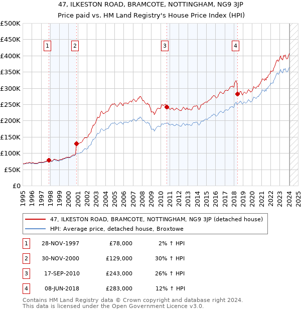 47, ILKESTON ROAD, BRAMCOTE, NOTTINGHAM, NG9 3JP: Price paid vs HM Land Registry's House Price Index