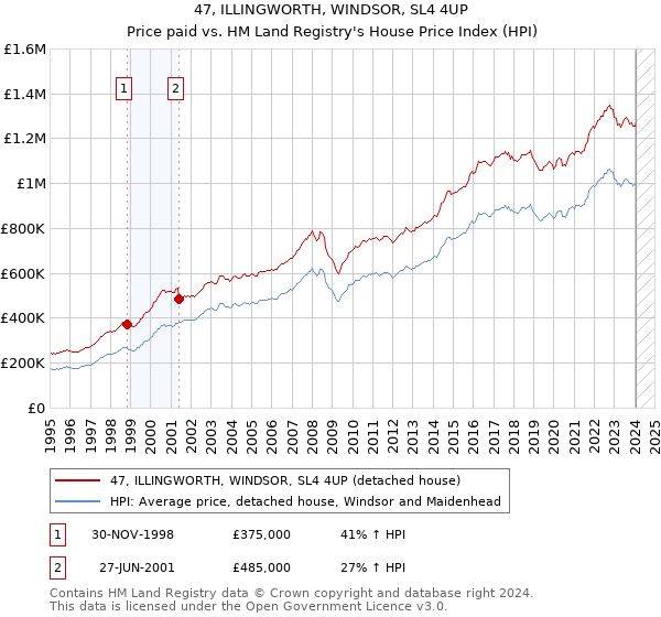 47, ILLINGWORTH, WINDSOR, SL4 4UP: Price paid vs HM Land Registry's House Price Index