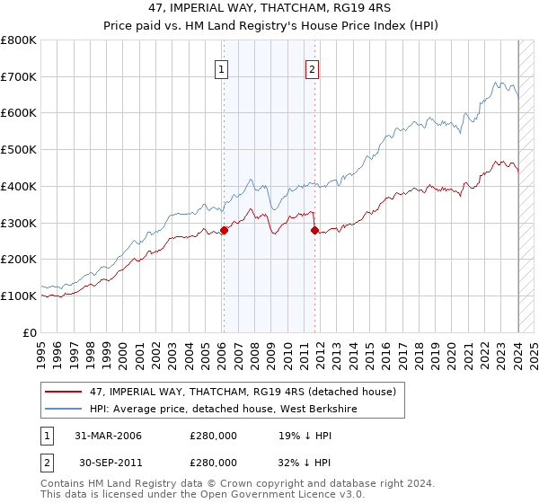47, IMPERIAL WAY, THATCHAM, RG19 4RS: Price paid vs HM Land Registry's House Price Index