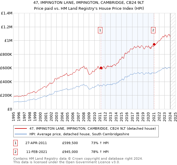 47, IMPINGTON LANE, IMPINGTON, CAMBRIDGE, CB24 9LT: Price paid vs HM Land Registry's House Price Index
