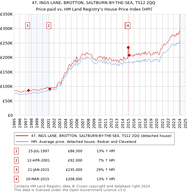 47, INGS LANE, BROTTON, SALTBURN-BY-THE-SEA, TS12 2QQ: Price paid vs HM Land Registry's House Price Index