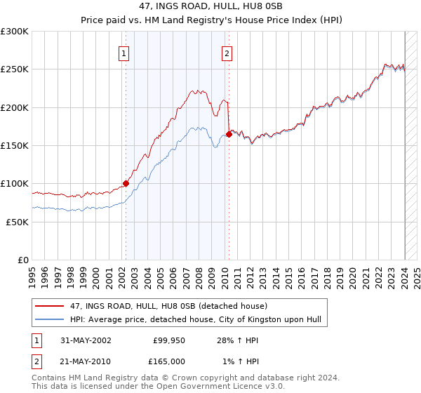 47, INGS ROAD, HULL, HU8 0SB: Price paid vs HM Land Registry's House Price Index
