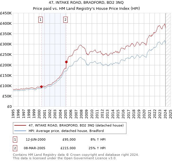47, INTAKE ROAD, BRADFORD, BD2 3NQ: Price paid vs HM Land Registry's House Price Index