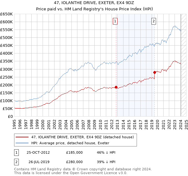 47, IOLANTHE DRIVE, EXETER, EX4 9DZ: Price paid vs HM Land Registry's House Price Index