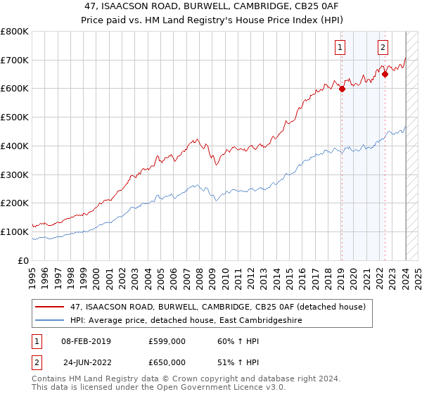 47, ISAACSON ROAD, BURWELL, CAMBRIDGE, CB25 0AF: Price paid vs HM Land Registry's House Price Index